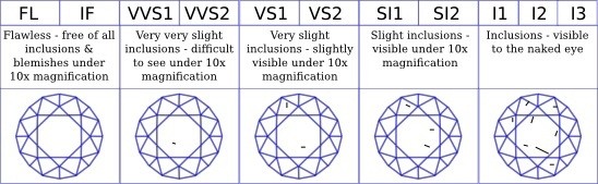 I1 Diamond Clarity Chart