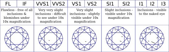 Diamond Characteristics Chart